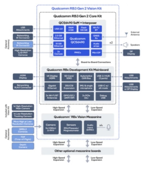 大聯大詮鼎集團推出基于Qualcomm產品的物聯網AI應用開發方案 軟件設計與開發